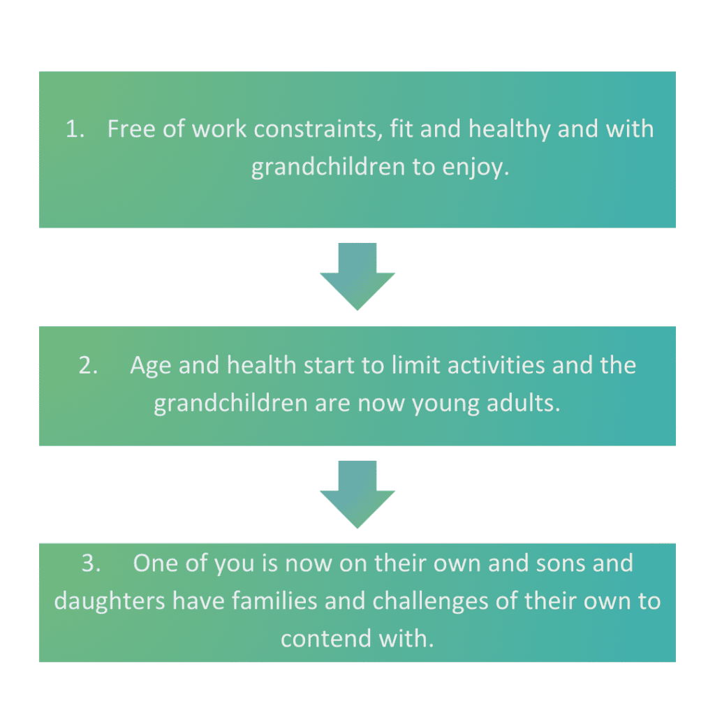 Three phase retirement journey 